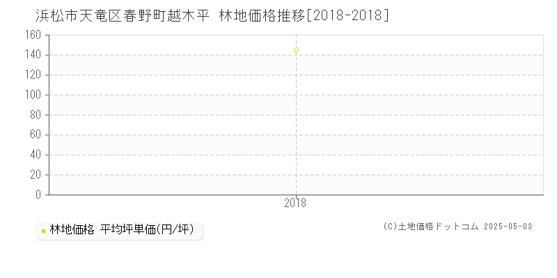 春野町越木平(浜松市天竜区)の林地価格推移グラフ(坪単価)[2018-2018年]