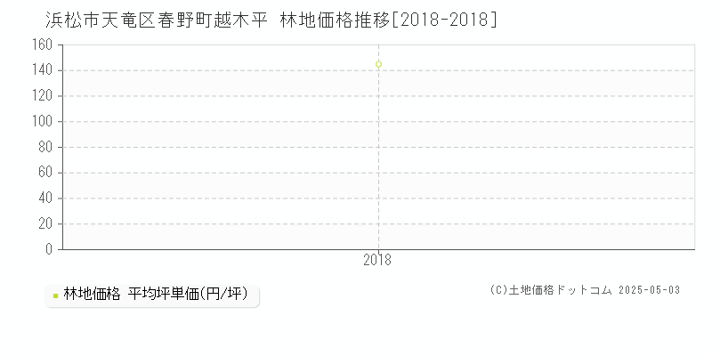 浜松市天竜区春野町越木平の林地価格推移グラフ 