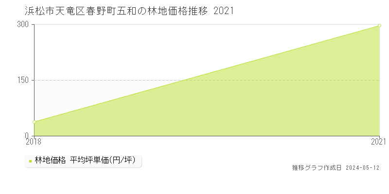 浜松市天竜区春野町五和の林地価格推移グラフ 