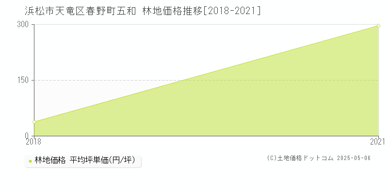 春野町五和(浜松市天竜区)の林地価格推移グラフ(坪単価)[2018-2021年]
