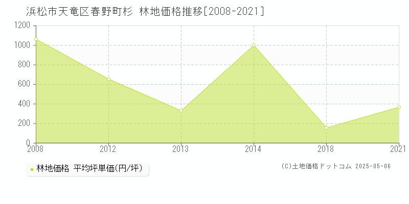 春野町杉(浜松市天竜区)の林地価格推移グラフ(坪単価)[2008-2021年]