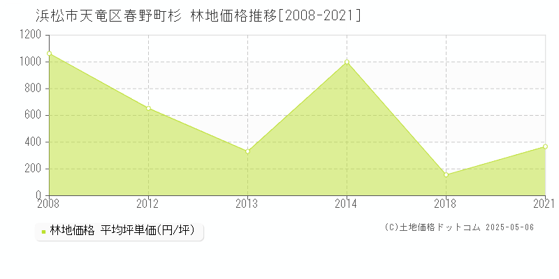 浜松市天竜区春野町杉の林地価格推移グラフ 