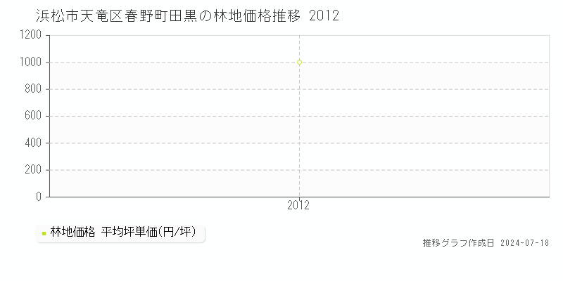 浜松市天竜区春野町田黒の林地価格推移グラフ 