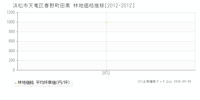 浜松市天竜区春野町田黒の林地価格推移グラフ 