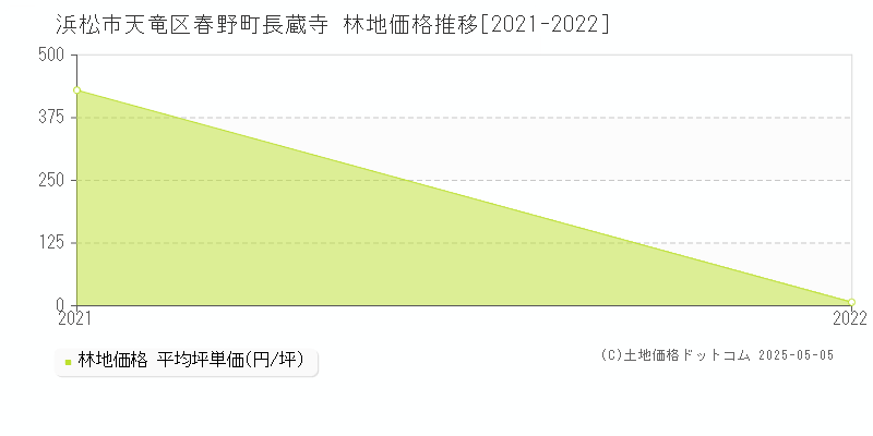 春野町長蔵寺(浜松市天竜区)の林地価格推移グラフ(坪単価)[2021-2022年]