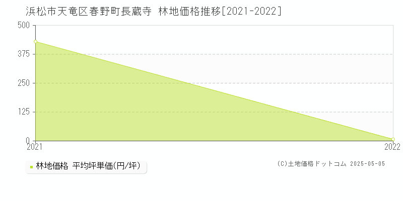 浜松市天竜区春野町長蔵寺の林地価格推移グラフ 