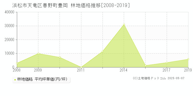 春野町豊岡(浜松市天竜区)の林地価格推移グラフ(坪単価)[2008-2019年]