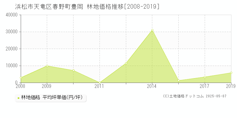 浜松市天竜区春野町豊岡の林地価格推移グラフ 