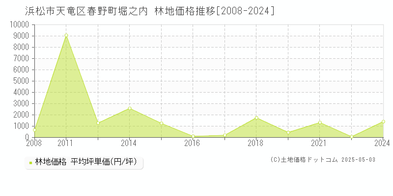 春野町堀之内(浜松市天竜区)の林地価格推移グラフ(坪単価)[2008-2024年]