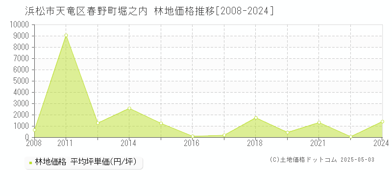 浜松市天竜区春野町堀之内の林地価格推移グラフ 