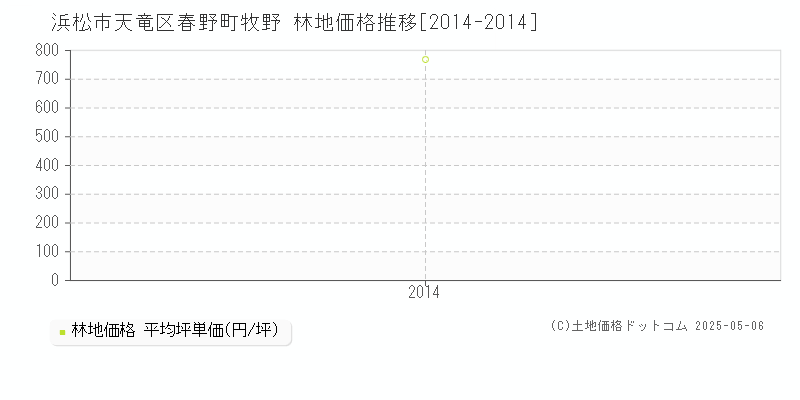 浜松市天竜区春野町牧野の林地価格推移グラフ 