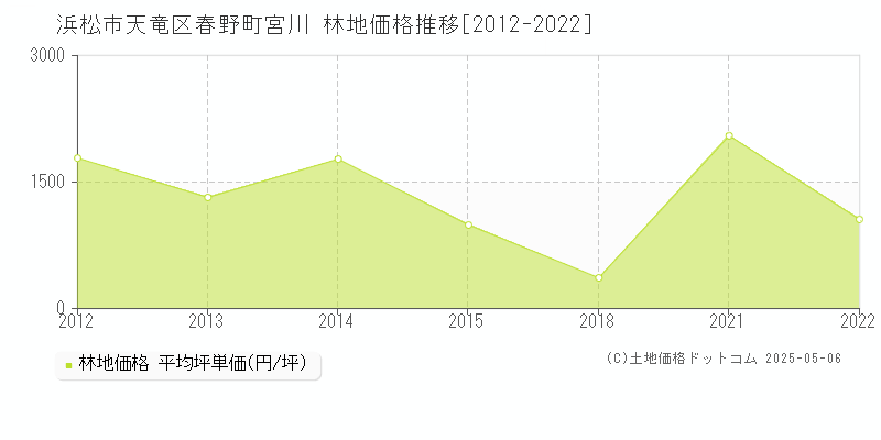 春野町宮川(浜松市天竜区)の林地価格推移グラフ(坪単価)[2012-2022年]