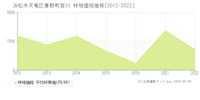 浜松市天竜区春野町宮川の林地価格推移グラフ 