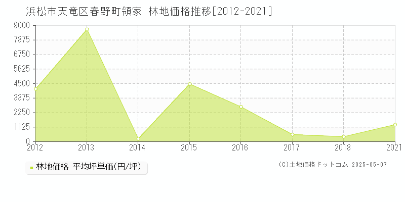 春野町領家(浜松市天竜区)の林地価格推移グラフ(坪単価)[2012-2021年]