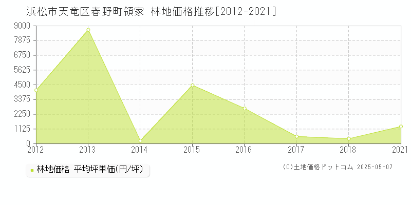 浜松市天竜区春野町領家の林地価格推移グラフ 