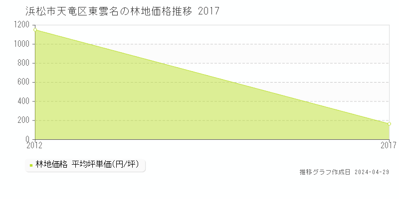 浜松市天竜区東雲名の林地価格推移グラフ 