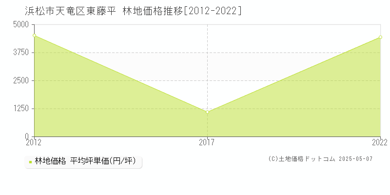 東藤平(浜松市天竜区)の林地価格推移グラフ(坪単価)[2012-2022年]