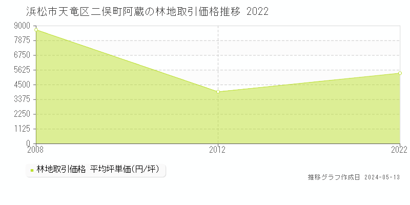 浜松市天竜区二俣町阿蔵の林地価格推移グラフ 