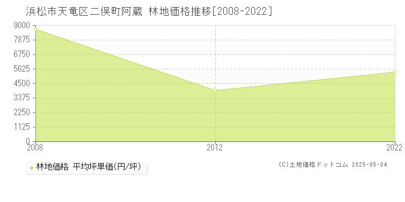 二俣町阿蔵(浜松市天竜区)の林地価格推移グラフ(坪単価)[2008-2022年]