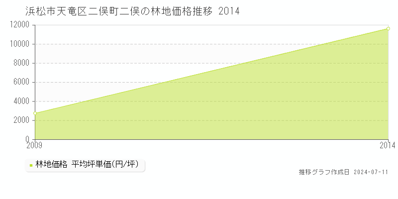 浜松市天竜区二俣町二俣の林地取引価格推移グラフ 