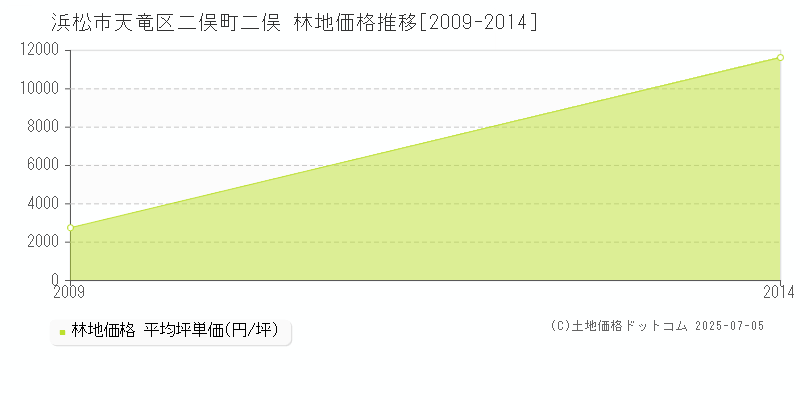 浜松市天竜区二俣町二俣の林地取引価格推移グラフ 