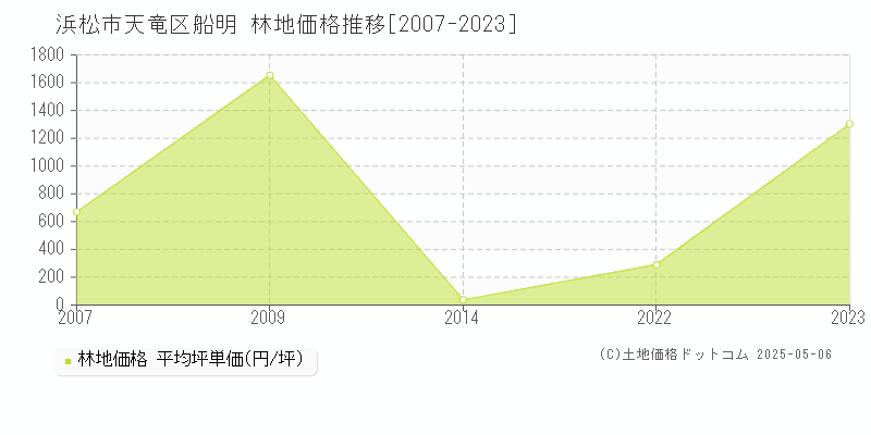 浜松市天竜区船明の林地価格推移グラフ 