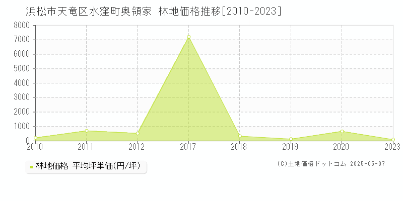 水窪町奥領家(浜松市天竜区)の林地価格推移グラフ(坪単価)[2010-2023年]