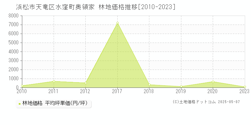 浜松市天竜区水窪町奥領家の林地価格推移グラフ 