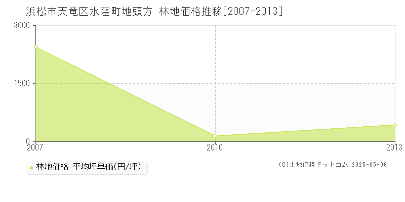 水窪町地頭方(浜松市天竜区)の林地価格推移グラフ(坪単価)[2007-2013年]