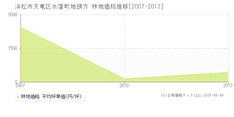 浜松市天竜区水窪町地頭方の林地価格推移グラフ 