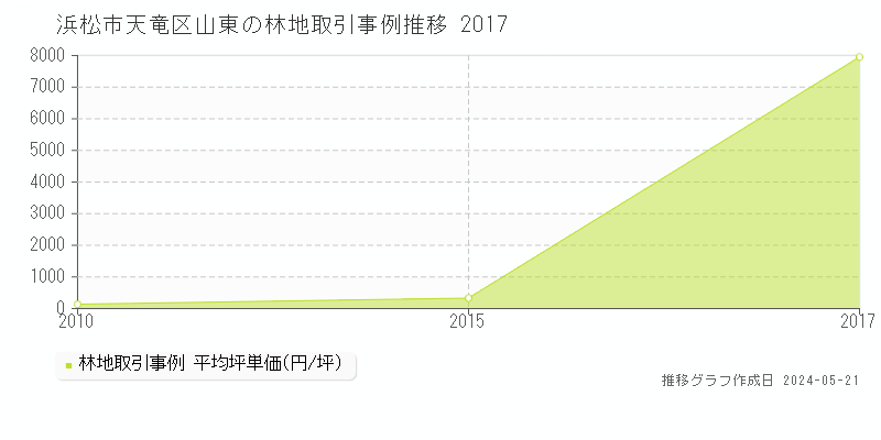 浜松市天竜区山東の林地価格推移グラフ 
