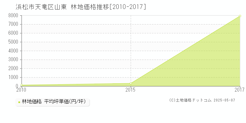 山東(浜松市天竜区)の林地価格推移グラフ(坪単価)[2010-2017年]