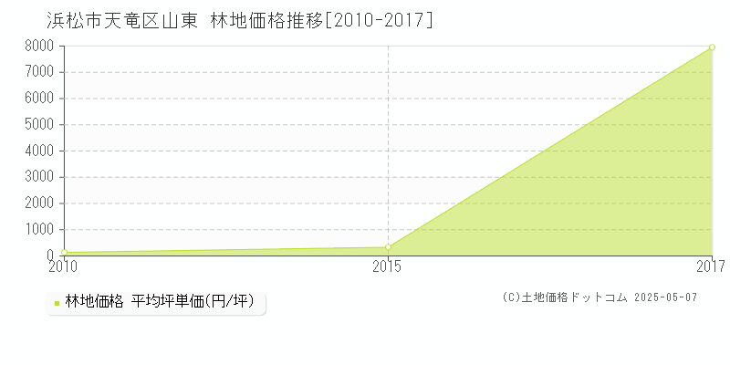 浜松市天竜区山東の林地価格推移グラフ 