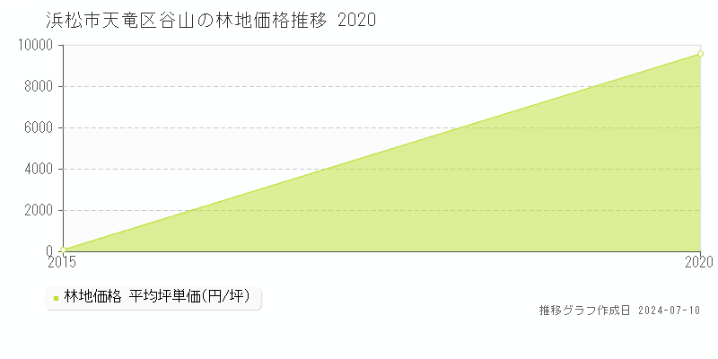 浜松市天竜区谷山の林地価格推移グラフ 