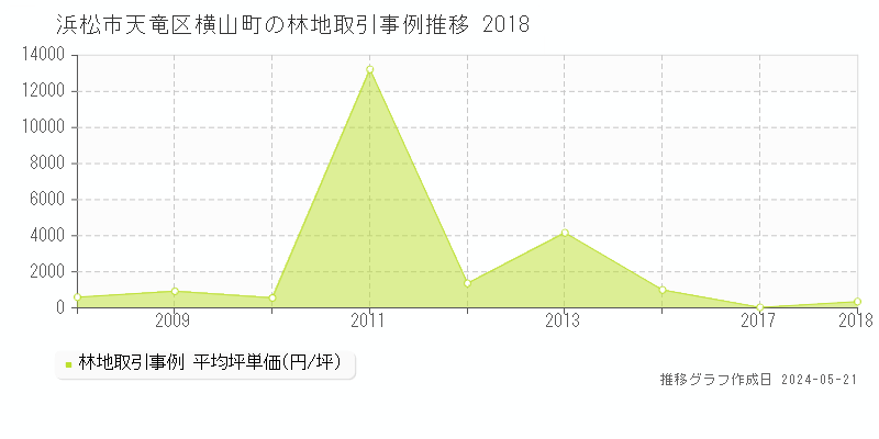浜松市天竜区横山町の林地価格推移グラフ 