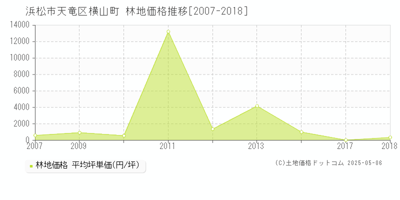 横山町(浜松市天竜区)の林地価格推移グラフ(坪単価)[2007-2018年]