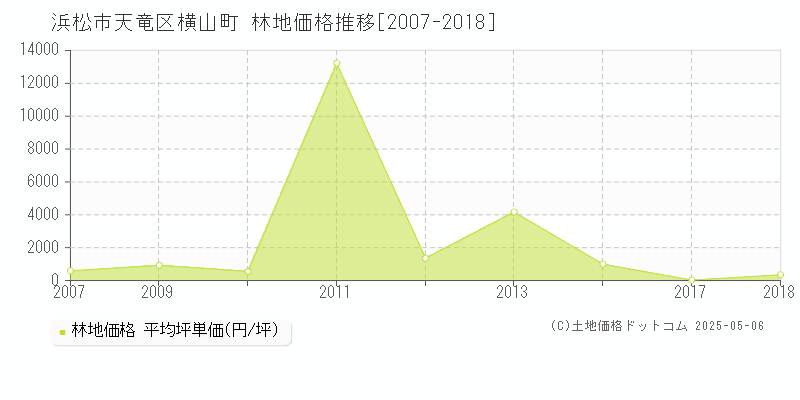 浜松市天竜区横山町の林地価格推移グラフ 