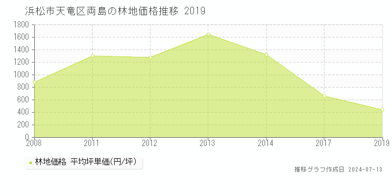 浜松市天竜区両島の林地価格推移グラフ 