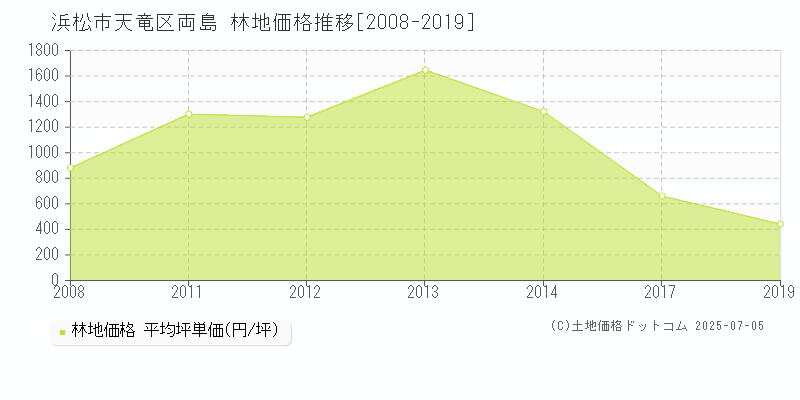 浜松市天竜区両島の林地価格推移グラフ 