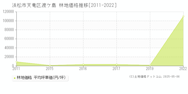 渡ケ島(浜松市天竜区)の林地価格推移グラフ(坪単価)[2011-2022年]