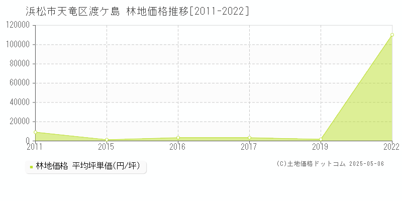 浜松市天竜区渡ケ島の林地価格推移グラフ 