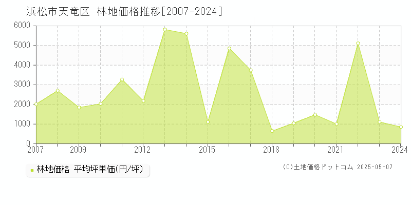 浜松市天竜区(静岡県)の林地価格推移グラフ(坪単価)[2007-2024年]