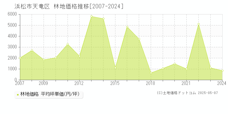 浜松市天竜区の林地価格推移グラフ 