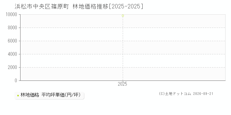 浜松市中央区篠原町の林地価格推移グラフ(坪単価)[2025-2025年]