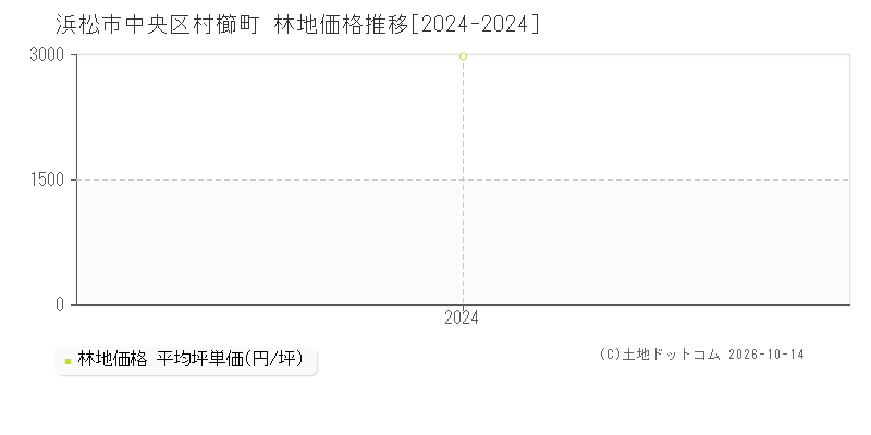浜松市中央区村櫛町の林地価格推移グラフ(坪単価)[2024-2024年]