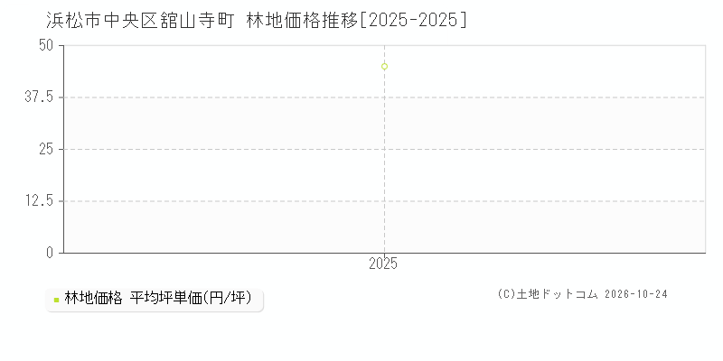 静岡県浜松市中央区舘山寺町の林地価格推移グラフ(坪単価)[2025-2025年]