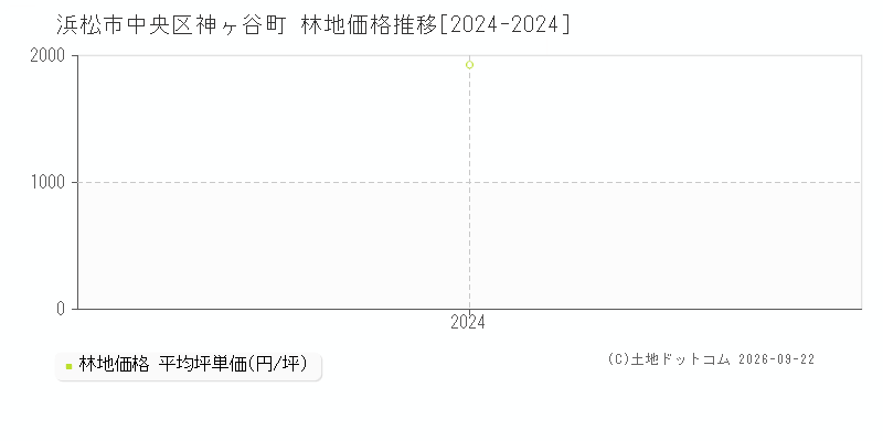 浜松市中央区神ヶ谷町の林地価格推移グラフ(坪単価)[2024-2024年]