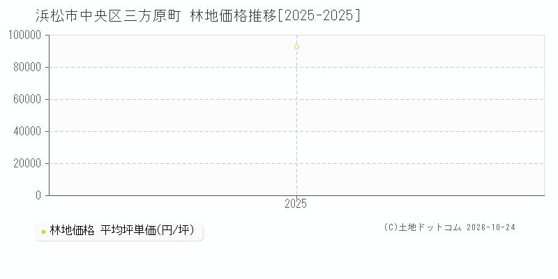静岡県浜松市中央区三方原町の林地価格推移グラフ(坪単価)[2025-2025年]