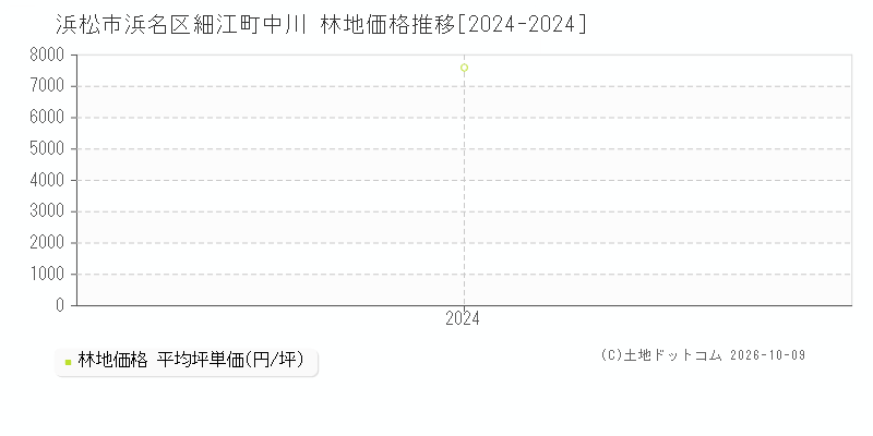 浜松市浜名区細江町中川の林地価格推移グラフ(坪単価)[2024-2024年]