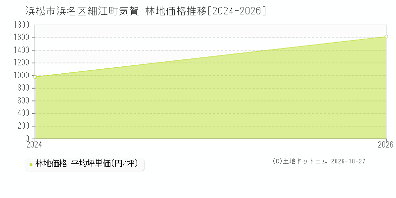 静岡県浜松市浜名区細江町気賀の林地価格推移グラフ(坪単価)[2024-2026年]